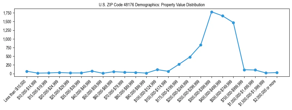 Line chart showing the distribution of property values for owner-occupied housing units in US ZIP Code 48176.