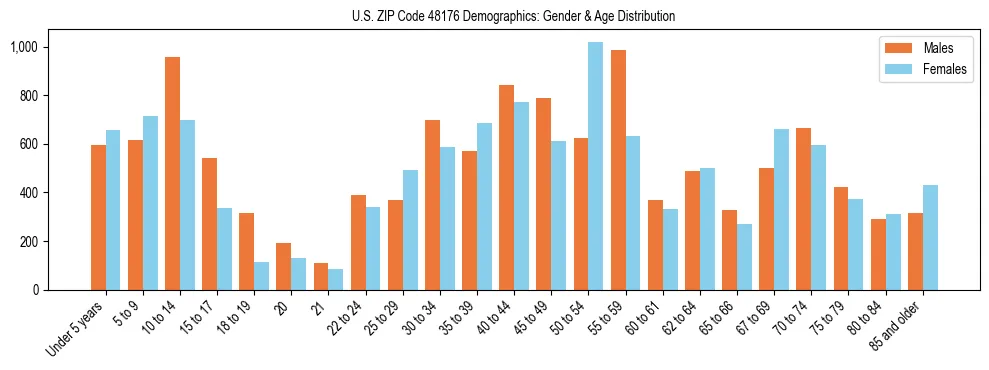 Bar chart showing the population distribution of US ZIP Code 48176 by age group and gender, based on 2023 ACS data.