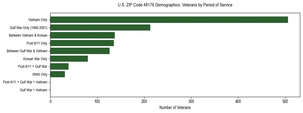 Horizontal bar chart showing veteran distribution by period of military service in US ZIP Code 48176, based on 2023 ACS data.