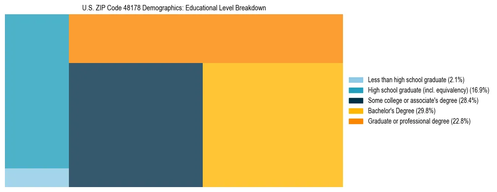 Treemap chart illustrating the educational attainment breakdown for population 25 years and over in US ZIP Code 48178.