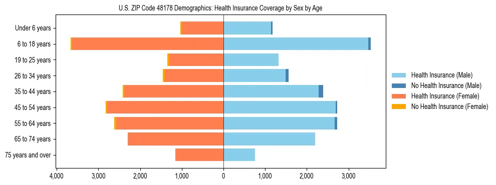 Pyramid chart showing health insurance coverage by age and sex in US ZIP Code 48178.
