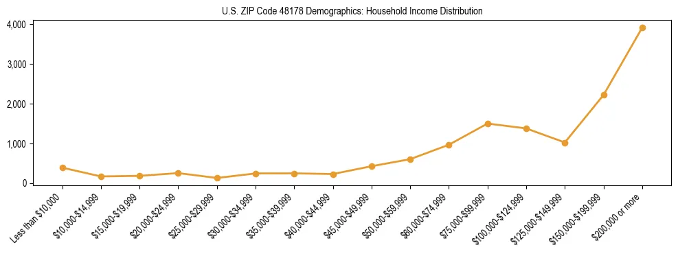 Horizontal bar chart showing household income distribution in US ZIP Code 48178.