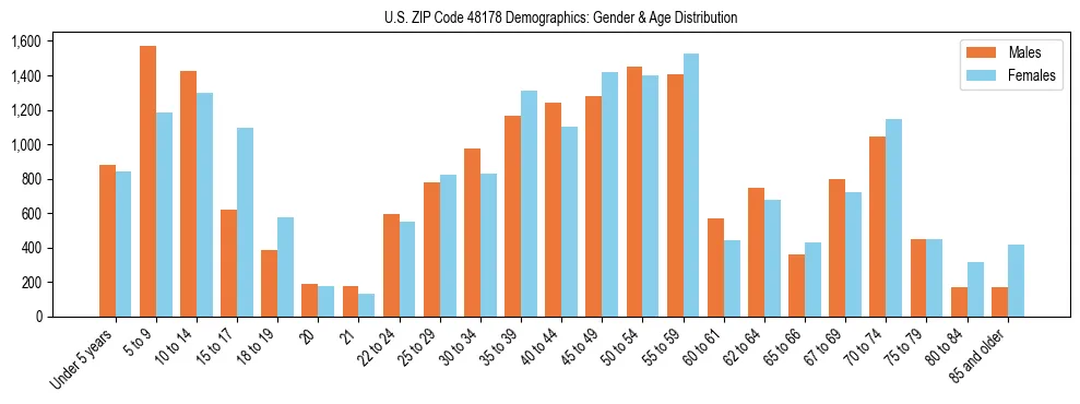 Bar chart showing the population distribution of US ZIP Code 48178 by age group and gender, based on 2023 ACS data.