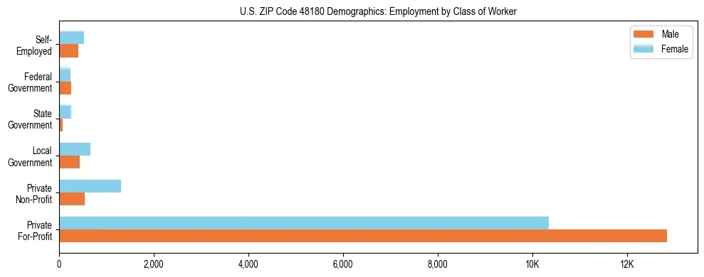 Horizontal bar chart showing employment distribution by class of worker and gender in US ZIP Code 48180, based on 2023 ACS data.