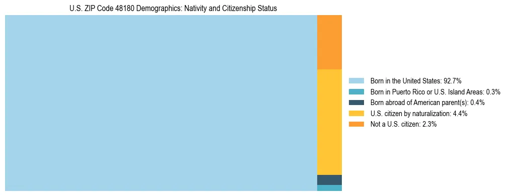 Treemap showing the population distribution by nativity and citizenship status in US ZIP Code 48180 based on U.S. Census data.