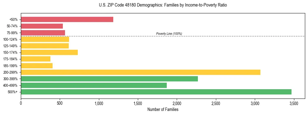 Horizontal bar chart showing family distribution by income-to-poverty ratio in US ZIP Code 48180, based on 2023 ACS data.
