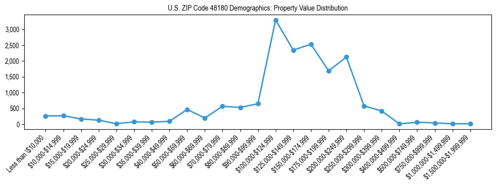 Line chart showing the distribution of property values for owner-occupied housing units in US ZIP Code 48180.