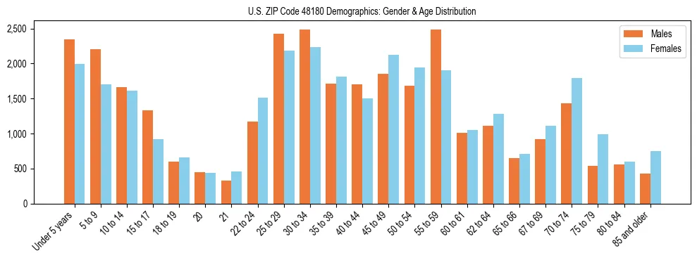 Bar chart showing the population distribution of US ZIP Code 48180 by age group and gender, based on 2023 ACS data.