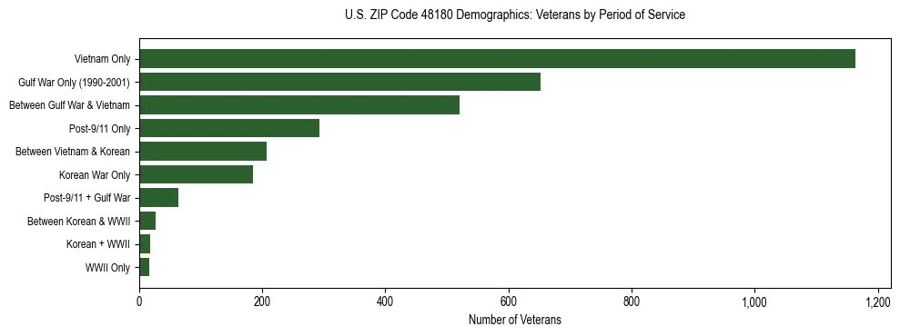 Horizontal bar chart showing veteran distribution by period of military service in US ZIP Code 48180, based on 2023 ACS data.