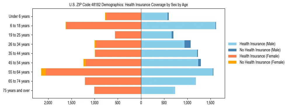 Pyramid chart showing health insurance coverage by age and sex in US ZIP Code 48182.