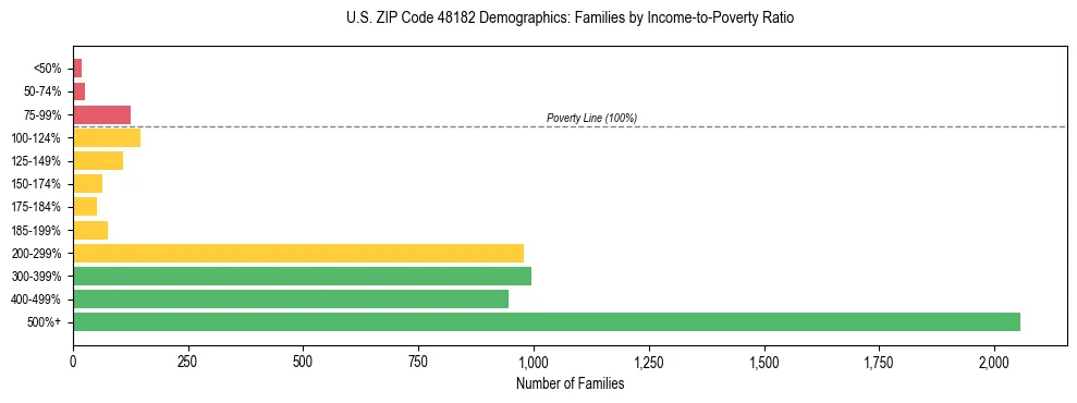 Horizontal bar chart showing family distribution by income-to-poverty ratio in US ZIP Code 48182, based on 2023 ACS data.
