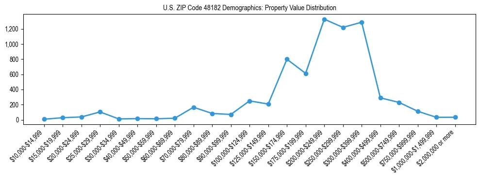 Line chart showing the distribution of property values for owner-occupied housing units in US ZIP Code 48182.