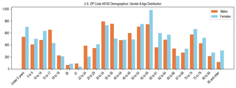 Bar chart showing the population distribution of US ZIP Code 48182 by age group and gender, based on 2023 ACS data.