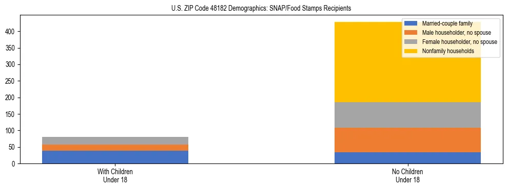 Stacked bar chart showing SNAP/Food Stamps recipient household composition by presence of children under 18 in US ZIP Code 48182, based on 2023 ACS data.