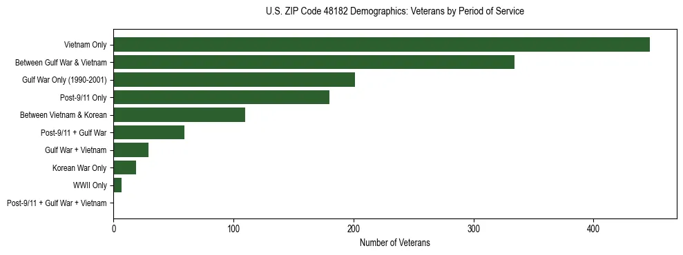 Horizontal bar chart showing veteran distribution by period of military service in US ZIP Code 48182, based on 2023 ACS data.