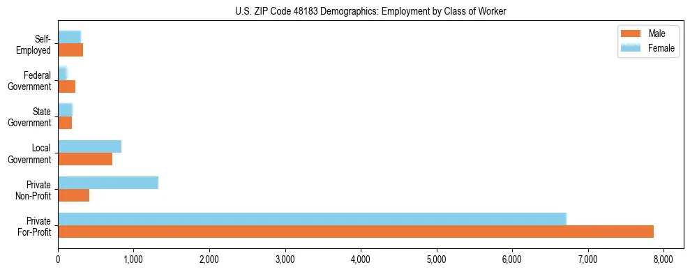 Horizontal bar chart showing employment distribution by class of worker and gender in US ZIP Code 48183, based on 2023 ACS data.