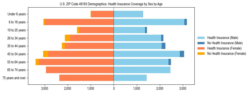 Pyramid chart showing health insurance coverage by age and sex in US ZIP Code 48183.