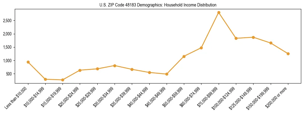 Horizontal bar chart showing household income distribution in US ZIP Code 48183.