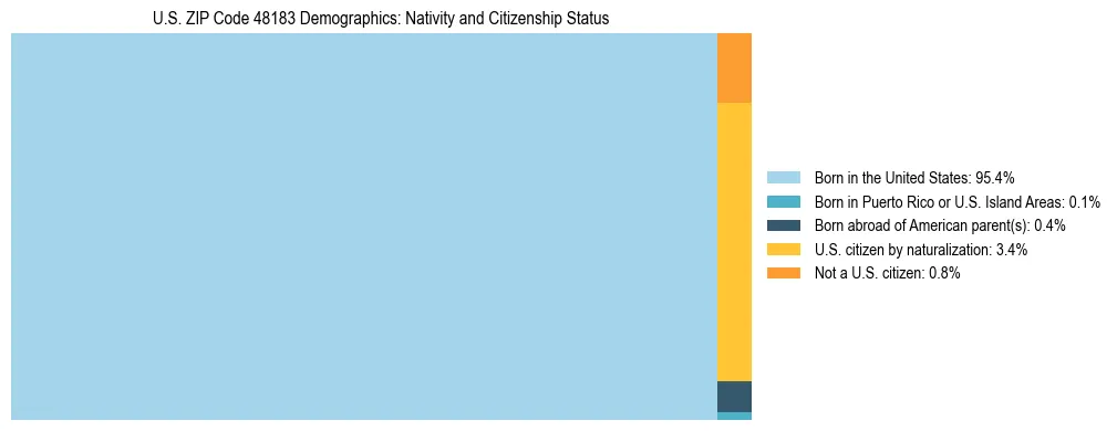 Treemap showing the population distribution by nativity and citizenship status in US ZIP Code 48183 based on U.S. Census data.