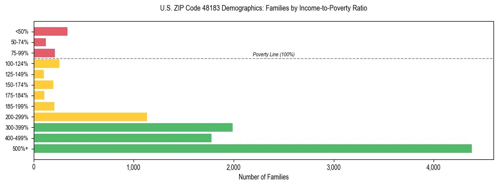 Horizontal bar chart showing family distribution by income-to-poverty ratio in US ZIP Code 48183, based on 2023 ACS data.