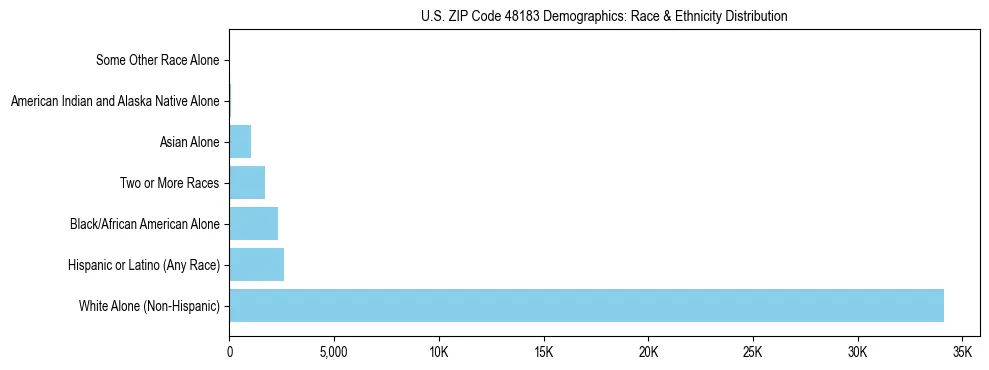 Race and Ethnicity Distribution Chart for US ZIP Code 48183