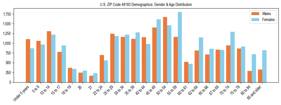 Bar chart showing the population distribution of US ZIP Code 48183 by age group and gender, based on 2023 ACS data.