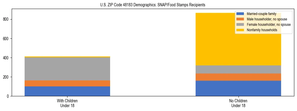 Stacked bar chart showing SNAP/Food Stamps recipient household composition by presence of children under 18 in US ZIP Code 48183, based on 2023 ACS data.