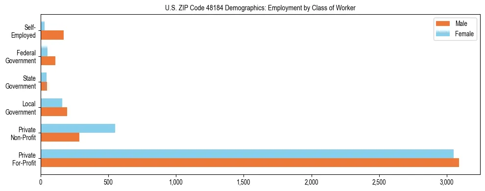 Horizontal bar chart showing employment distribution by class of worker and gender in US ZIP Code 48184, based on 2023 ACS data.