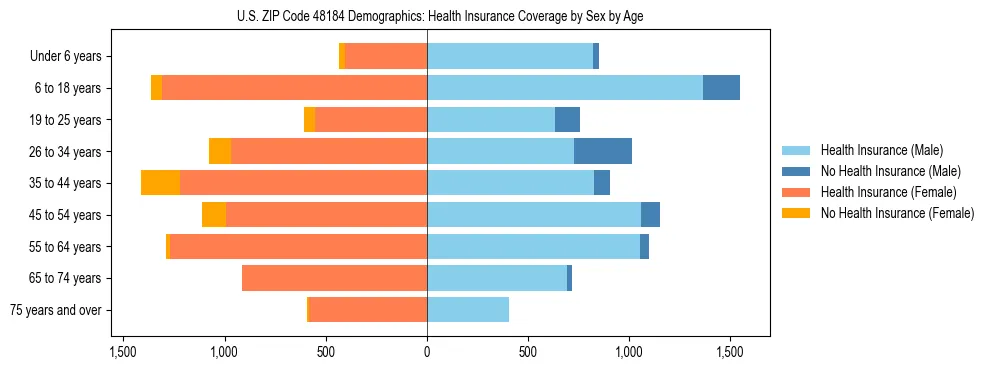 Pyramid chart showing health insurance coverage by age and sex in US ZIP Code 48184.