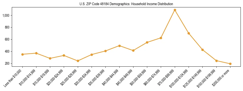 Horizontal bar chart showing household income distribution in US ZIP Code 48184.