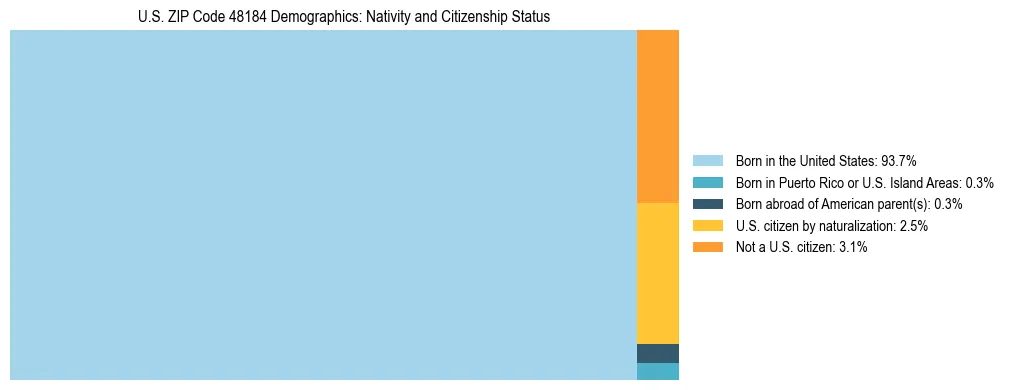 Treemap showing the population distribution by nativity and citizenship status in US ZIP Code 48184 based on U.S. Census data.