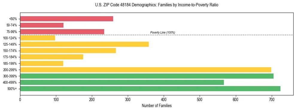 Horizontal bar chart showing family distribution by income-to-poverty ratio in US ZIP Code 48184, based on 2023 ACS data.