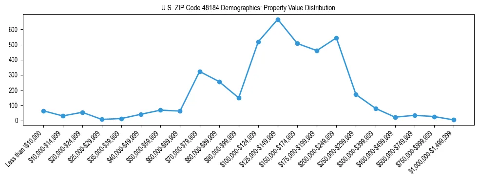 Line chart showing the distribution of property values for owner-occupied housing units in US ZIP Code 48184.