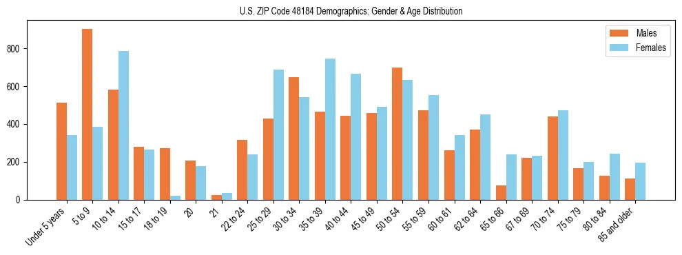 Bar chart showing the population distribution of US ZIP Code 48184 by age group and gender, based on 2023 ACS data.