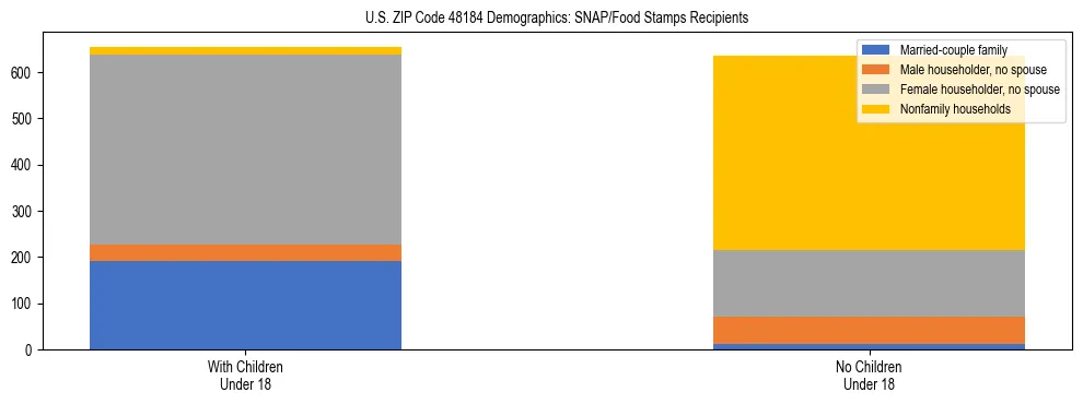 Stacked bar chart showing SNAP/Food Stamps recipient household composition by presence of children under 18 in US ZIP Code 48184, based on 2023 ACS data.