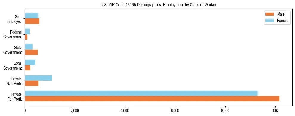 Horizontal bar chart showing employment distribution by class of worker and gender in US ZIP Code 48185, based on 2023 ACS data.