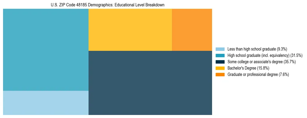 Treemap chart illustrating the educational attainment breakdown for population 25 years and over in US ZIP Code 48185.