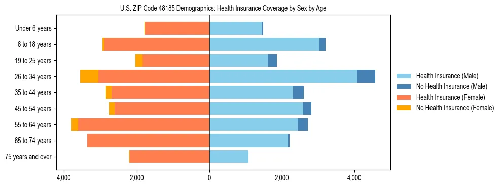 Pyramid chart showing health insurance coverage by age and sex in US ZIP Code 48185.