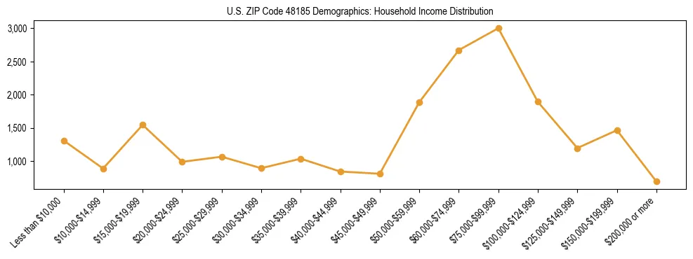 Horizontal bar chart showing household income distribution in US ZIP Code 48185.