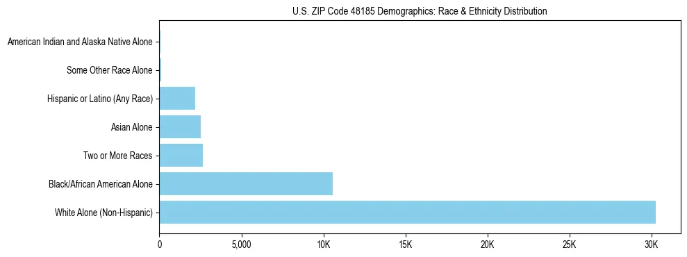 Race and Ethnicity Distribution Chart for US ZIP Code 48185