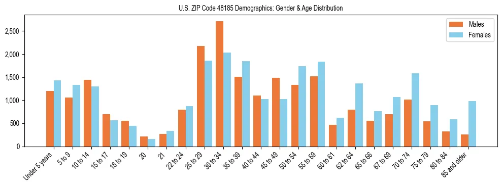 Bar chart showing the population distribution of US ZIP Code 48185 by age group and gender, based on 2023 ACS data.