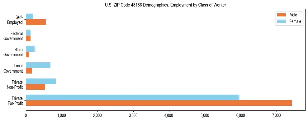 Horizontal bar chart showing employment distribution by class of worker and gender in US ZIP Code 48186, based on 2023 ACS data.