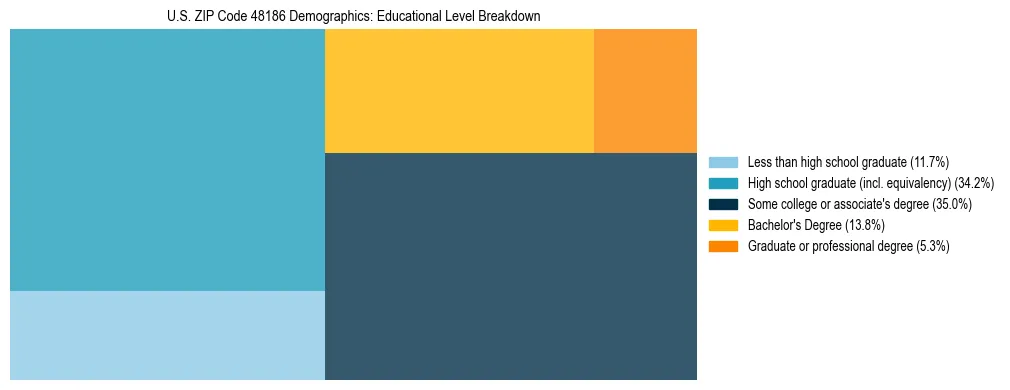 Treemap chart illustrating the educational attainment breakdown for population 25 years and over in US ZIP Code 48186.