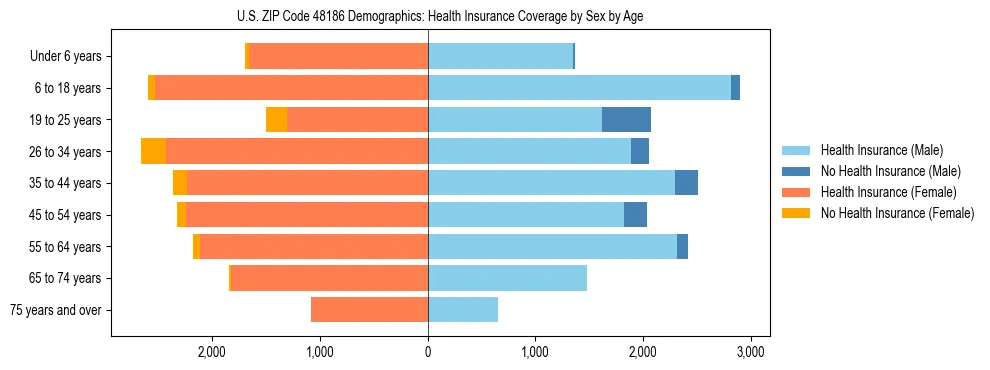 Pyramid chart showing health insurance coverage by age and sex in US ZIP Code 48186.