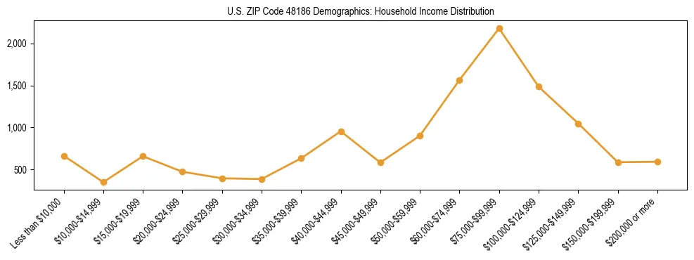 Horizontal bar chart showing household income distribution in US ZIP Code 48186.