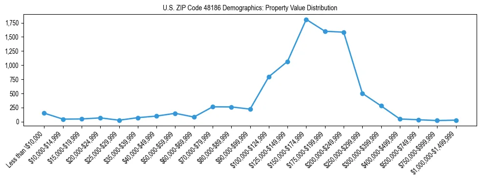 Line chart showing the distribution of property values for owner-occupied housing units in US ZIP Code 48186.