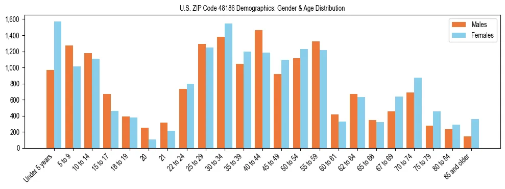 Bar chart showing the population distribution of US ZIP Code 48186 by age group and gender, based on 2023 ACS data.