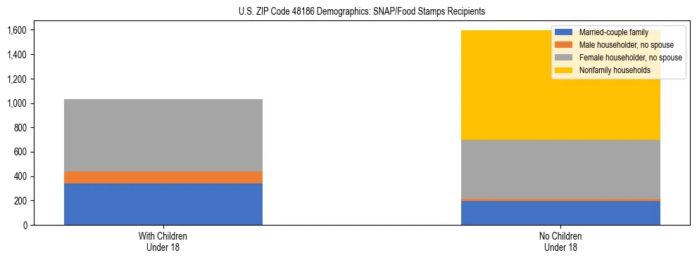 Stacked bar chart showing SNAP/Food Stamps recipient household composition by presence of children under 18 in US ZIP Code 48186, based on 2023 ACS data.
