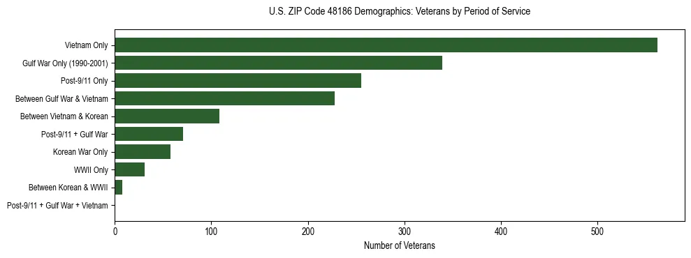 Horizontal bar chart showing veteran distribution by period of military service in US ZIP Code 48186, based on 2023 ACS data.