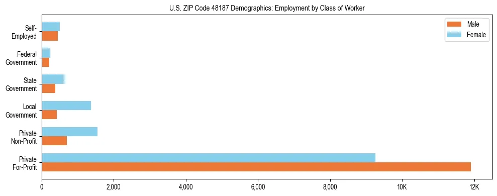 Horizontal bar chart showing employment distribution by class of worker and gender in US ZIP Code 48187, based on 2023 ACS data.